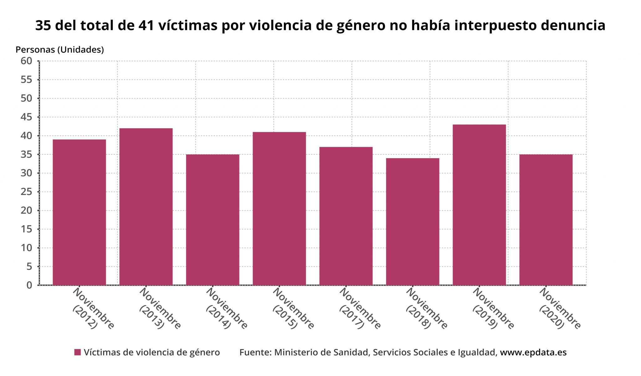 N Recolectar Datos Y Estad Sticas Sobre Violencia De G Nero En