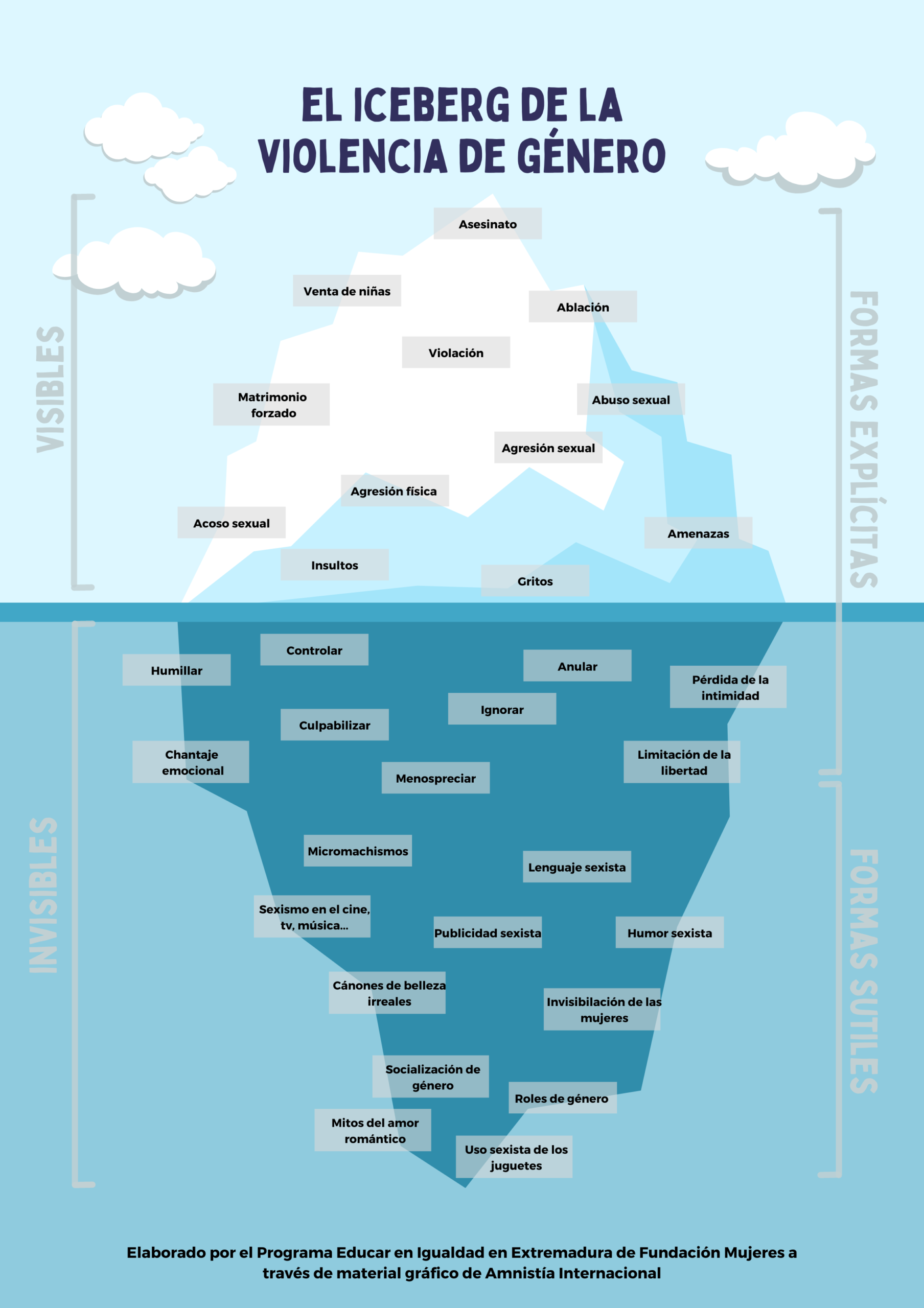 El iceberg de la violencia de género