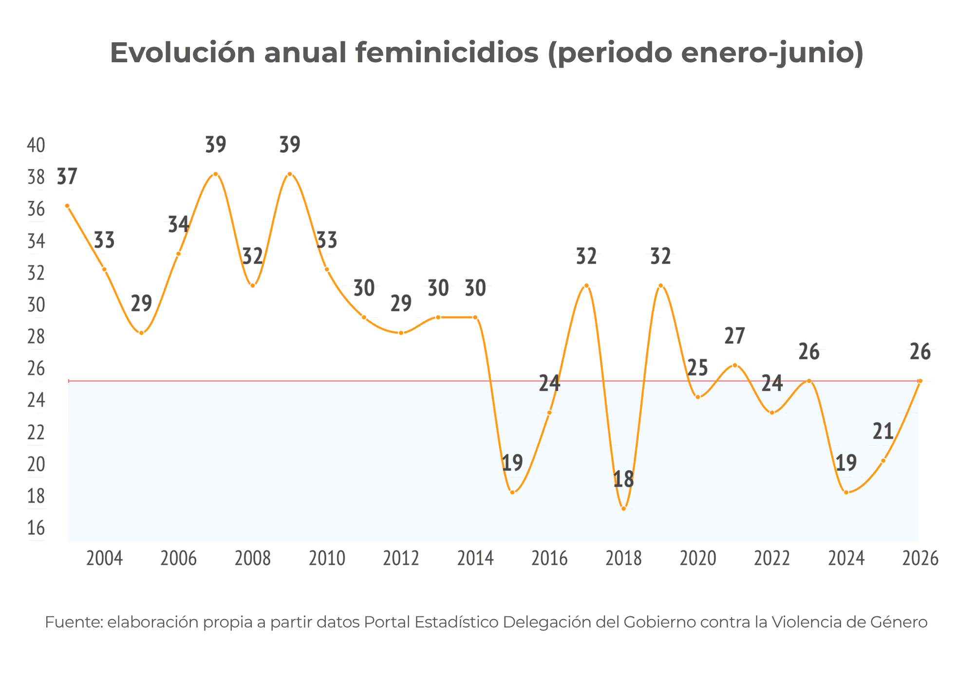 Evolucion anual feminicidios junio 2026