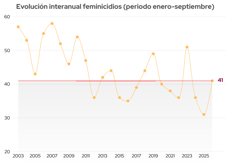 Grafico Evolucion Feminicidios Septiembre 2026