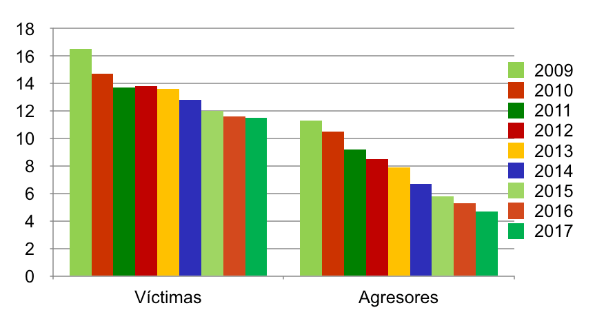 Gráfico de resultados del programa KIVA
