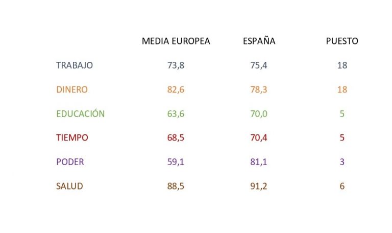 España Ocupa El Cuarto Puesto En Igualdad De Género Según El Eige